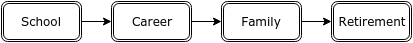 school career family retirement path