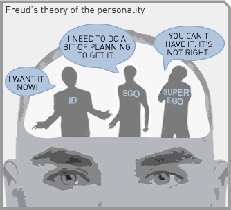 image of the superego, id, and ego components